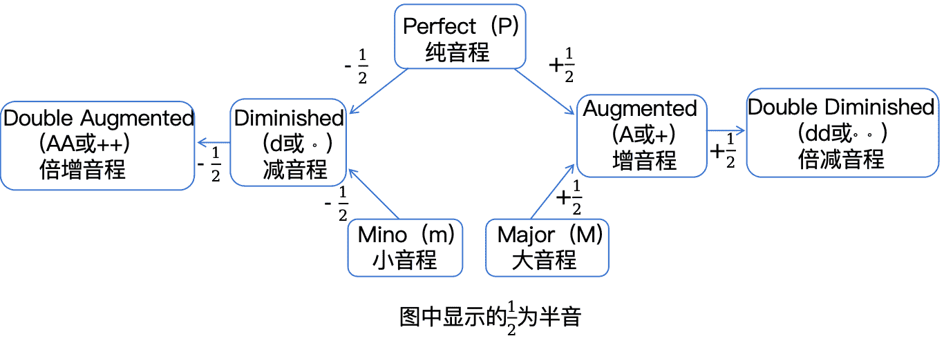 Relationships between intervals