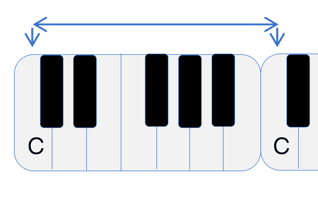 There are 12 tones in a piano octave