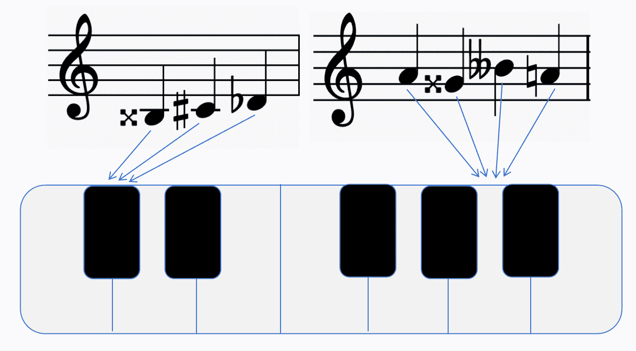Example: one piano key can have different notations