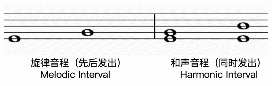 Melodic and harmonic intervals