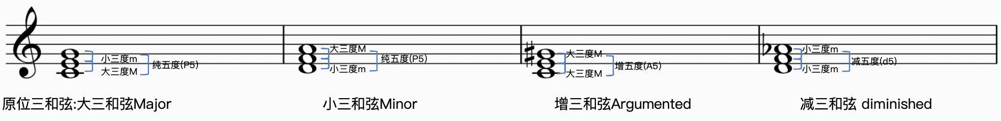 Root position triads