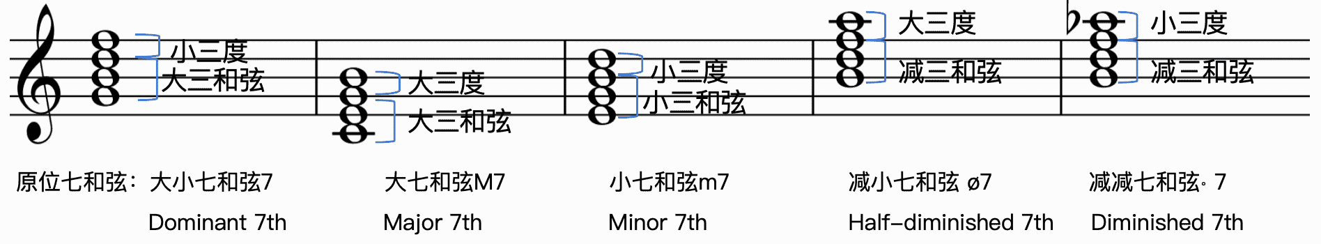 Root position seventh chords