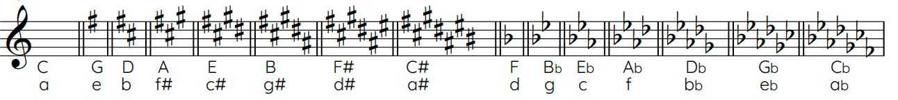 Key signatures